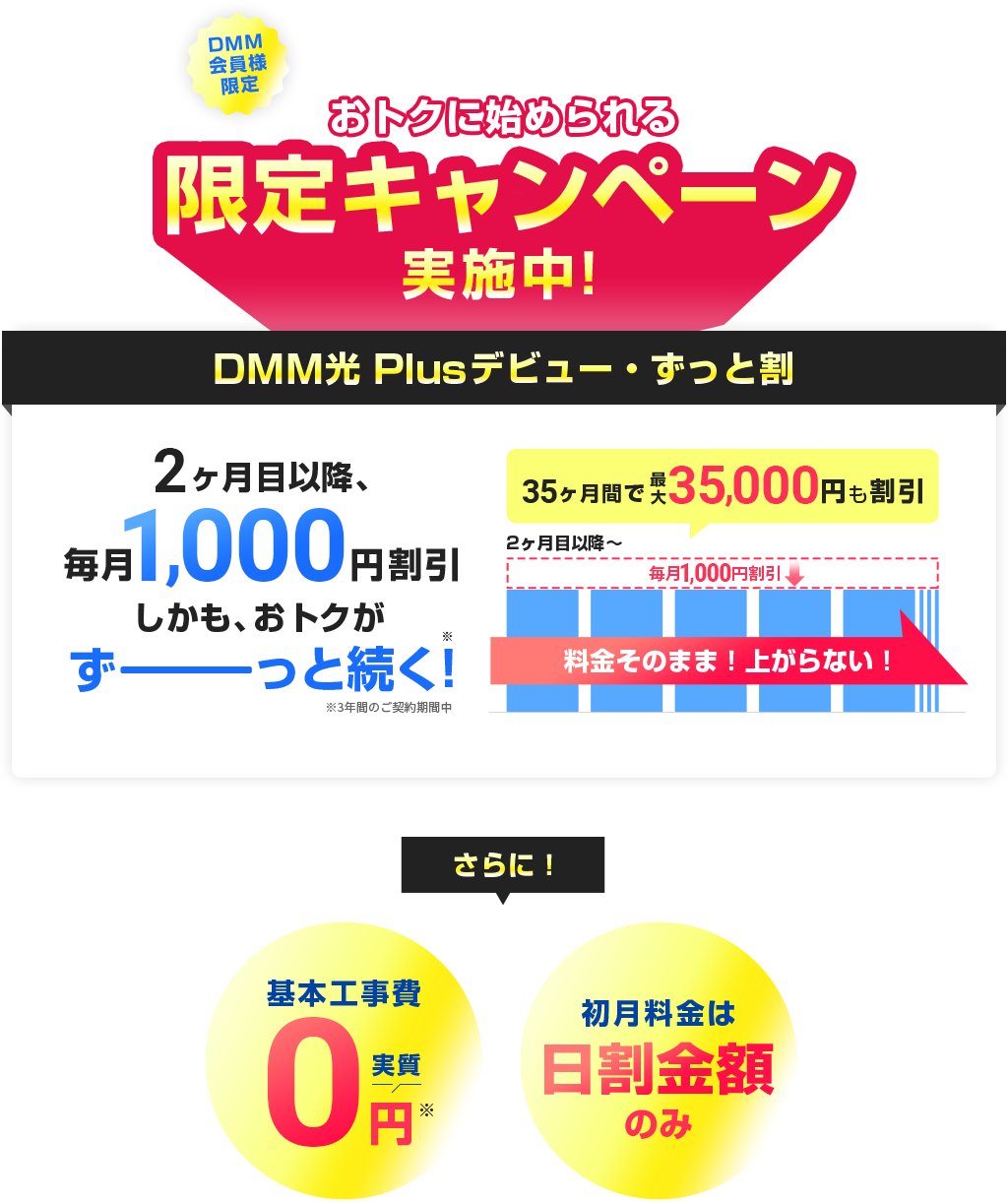 dmm会員様限定 おトクに始められる限定キャンペーン実施中! DMM光 Plusデビュー・ずっと割 2ヶ月目以降、毎月1,000円割引。しかも、おトクが3年間のご契約期間中ずーっと続く! 35ヶ月間で最大35,000円も割引。料金そのまま! 上がらない! さらに、基本工事費実質0円、初月料金は日割金額のみ