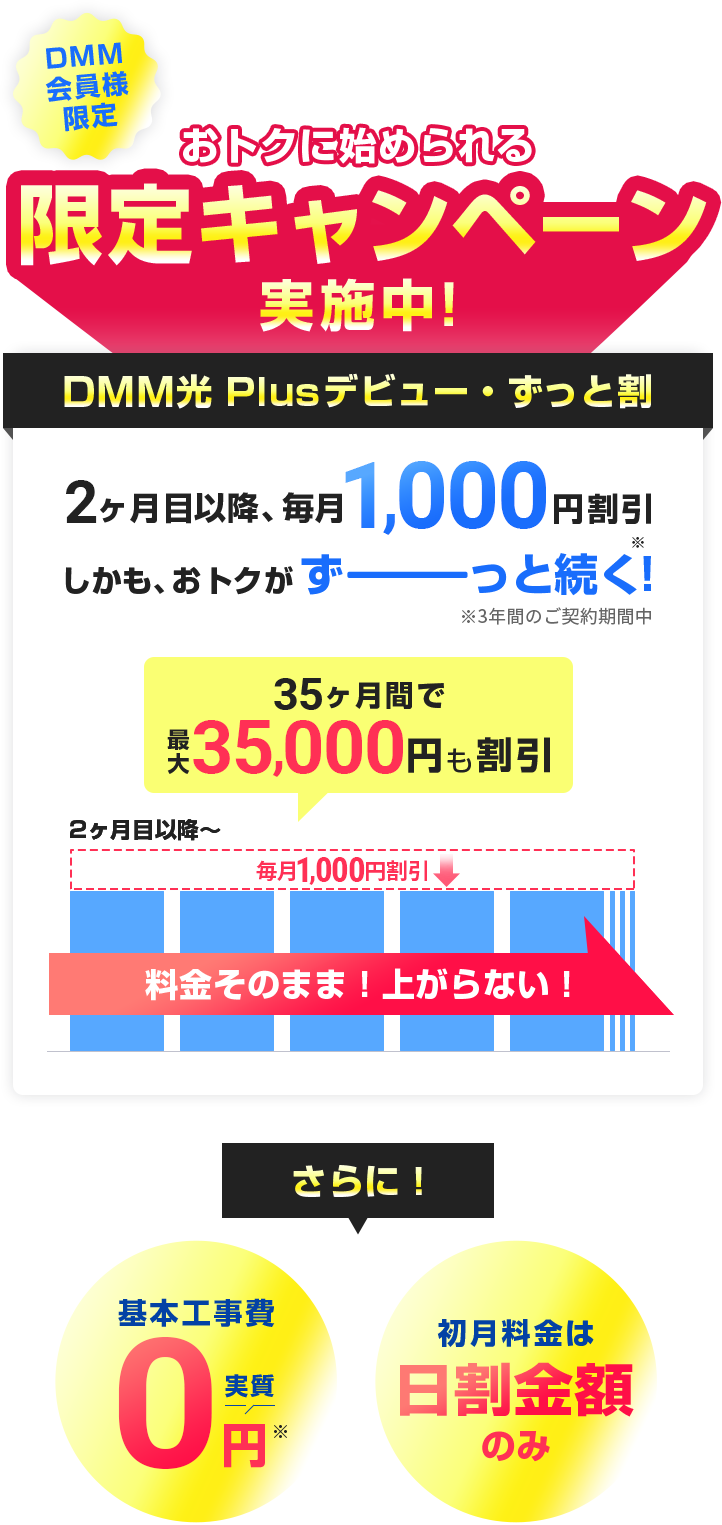 dmm会員様限定 おトクに始められる限定キャンペーン実施中! DMM光 Plusデビュー・ずっと割 2ヶ月目以降、毎月1,000円割引。しかも、おトクが3年間のご契約期間中ずーっと続く! 35ヶ月間で最大35,000円も割引。料金そのまま! 上がらない! さらに、基本工事費実質0円、初月料金は日割金額のみ